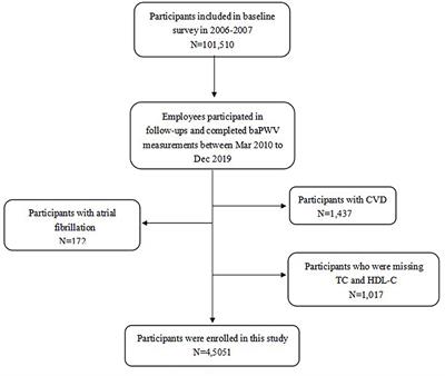 Individual and combined contributions of non-high-density lipoprotein cholesterol and brachial-ankle pulse wave velocity to cardiovascular disease risk: Results of a prospective study using the Kailuan cohort